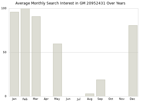 Monthly average search interest in GM 20952431 part over years from 2013 to 2020.