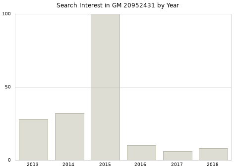 Annual search interest in GM 20952431 part.