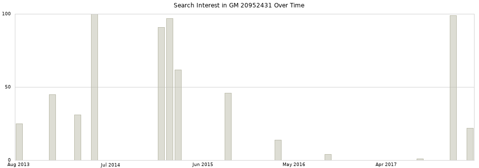 Search interest in GM 20952431 part aggregated by months over time.