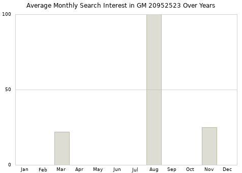 Monthly average search interest in GM 20952523 part over years from 2013 to 2020.