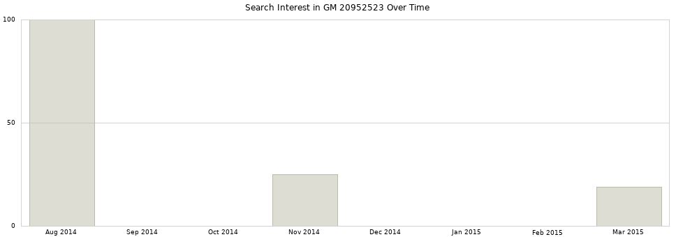Search interest in GM 20952523 part aggregated by months over time.