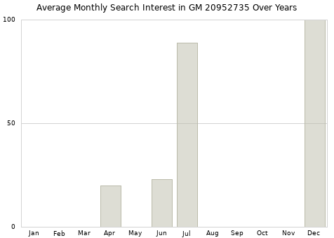 Monthly average search interest in GM 20952735 part over years from 2013 to 2020.