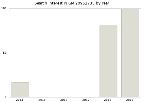 Annual search interest in GM 20952735 part.