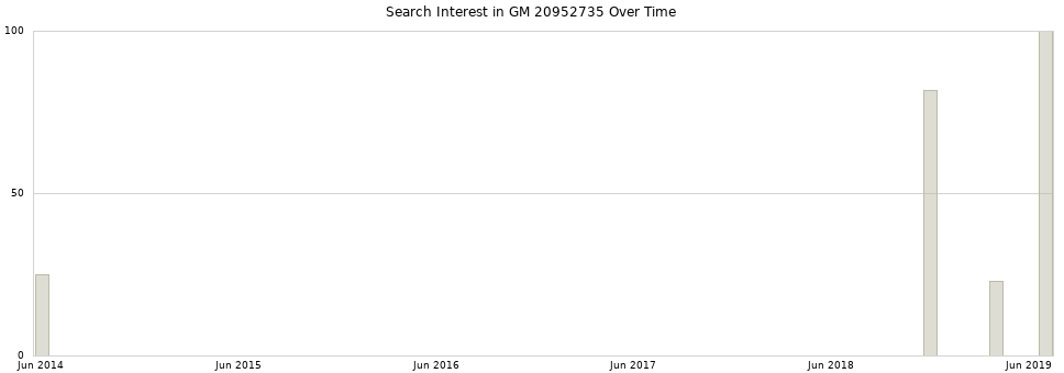 Search interest in GM 20952735 part aggregated by months over time.