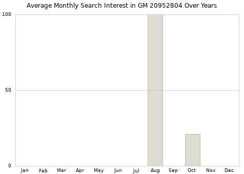 Monthly average search interest in GM 20952804 part over years from 2013 to 2020.