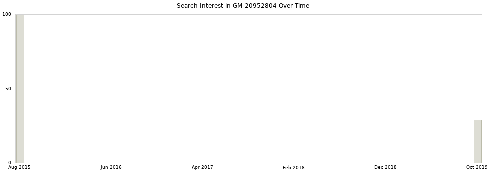 Search interest in GM 20952804 part aggregated by months over time.