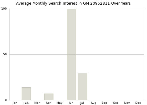 Monthly average search interest in GM 20952811 part over years from 2013 to 2020.