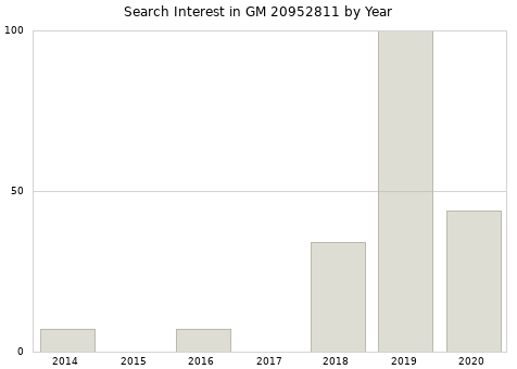 Annual search interest in GM 20952811 part.