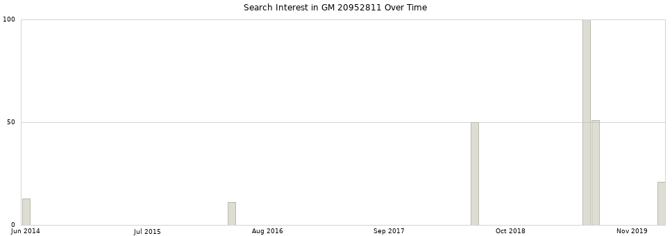 Search interest in GM 20952811 part aggregated by months over time.