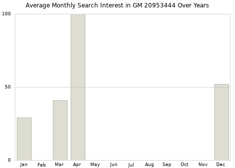 Monthly average search interest in GM 20953444 part over years from 2013 to 2020.