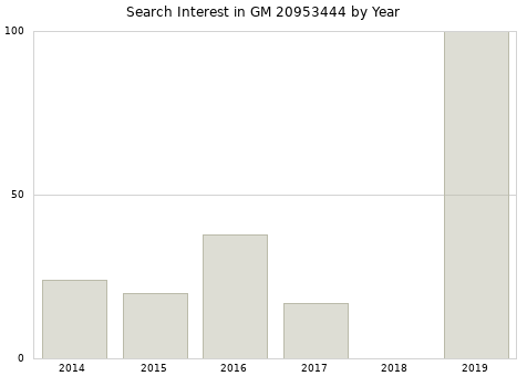 Annual search interest in GM 20953444 part.