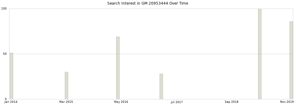 Search interest in GM 20953444 part aggregated by months over time.