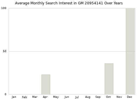 Monthly average search interest in GM 20954141 part over years from 2013 to 2020.