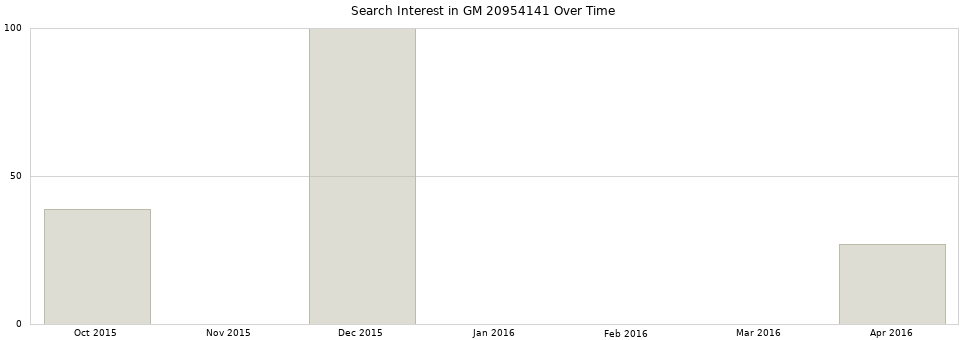 Search interest in GM 20954141 part aggregated by months over time.