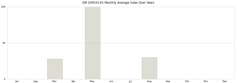 GM 20954145 monthly average sales over years from 2014 to 2020.