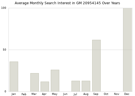 Monthly average search interest in GM 20954145 part over years from 2013 to 2020.