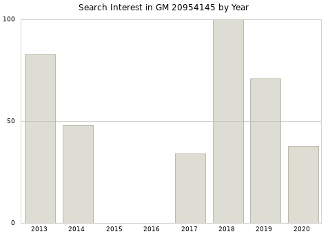 Annual search interest in GM 20954145 part.