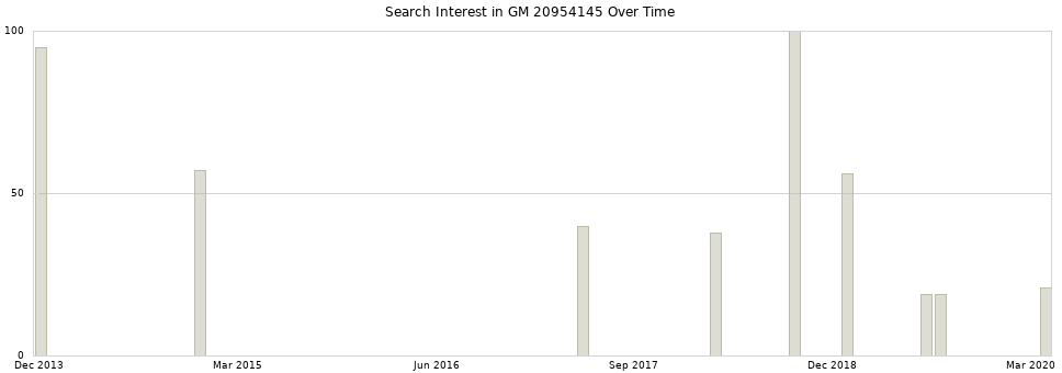 Search interest in GM 20954145 part aggregated by months over time.