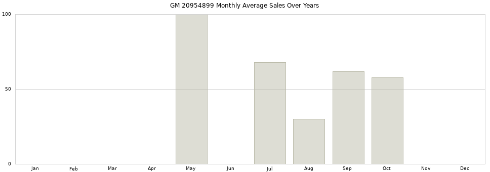 GM 20954899 monthly average sales over years from 2014 to 2020.