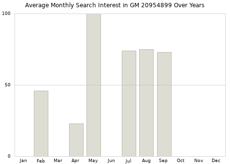 Monthly average search interest in GM 20954899 part over years from 2013 to 2020.
