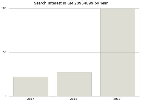 Annual search interest in GM 20954899 part.