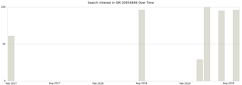 Search interest in GM 20954899 part aggregated by months over time.