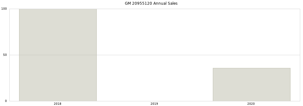 GM 20955120 part annual sales from 2014 to 2020.