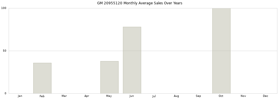GM 20955120 monthly average sales over years from 2014 to 2020.
