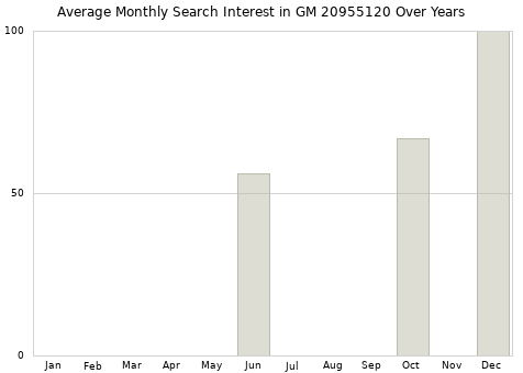Monthly average search interest in GM 20955120 part over years from 2013 to 2020.
