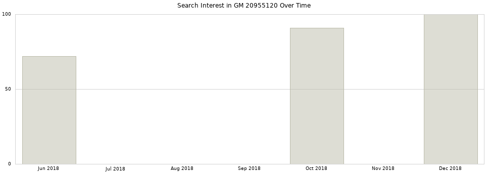 Search interest in GM 20955120 part aggregated by months over time.
