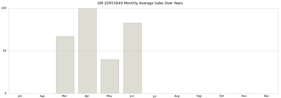 GM 20955849 monthly average sales over years from 2014 to 2020.