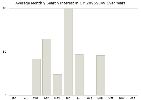 Monthly average search interest in GM 20955849 part over years from 2013 to 2020.