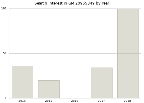 Annual search interest in GM 20955849 part.
