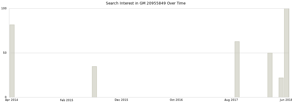 Search interest in GM 20955849 part aggregated by months over time.