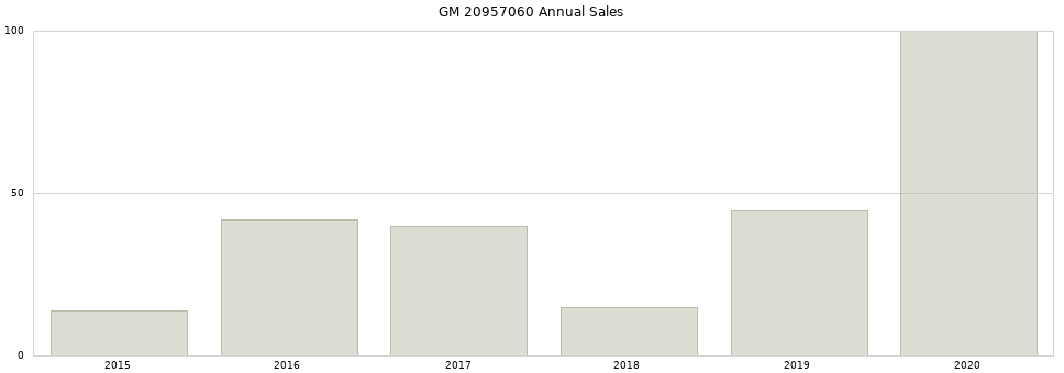 GM 20957060 part annual sales from 2014 to 2020.