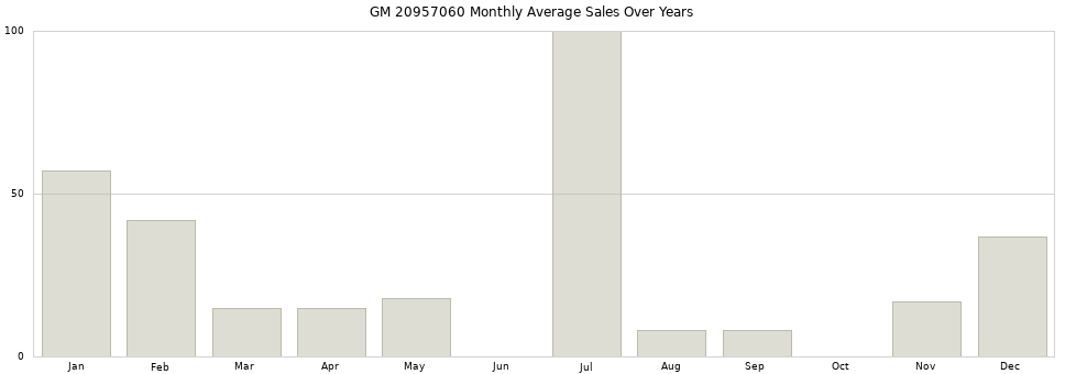 GM 20957060 monthly average sales over years from 2014 to 2020.