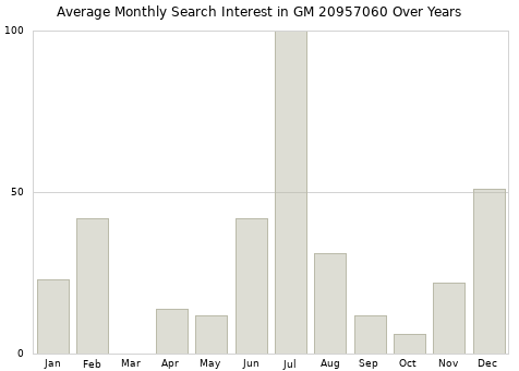 Monthly average search interest in GM 20957060 part over years from 2013 to 2020.