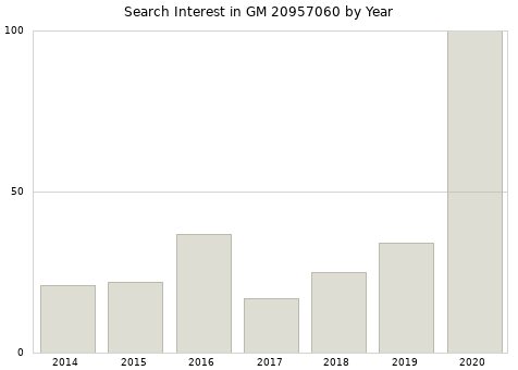 Annual search interest in GM 20957060 part.