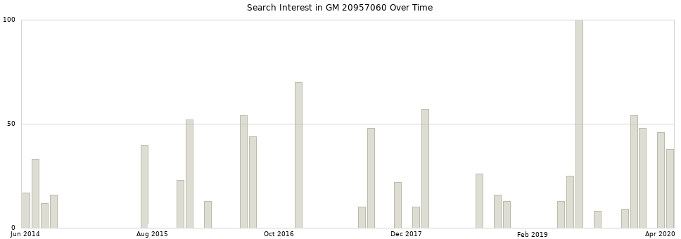 Search interest in GM 20957060 part aggregated by months over time.