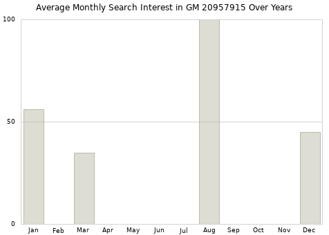 Monthly average search interest in GM 20957915 part over years from 2013 to 2020.
