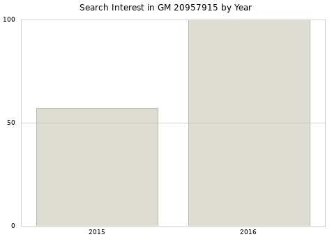 Annual search interest in GM 20957915 part.
