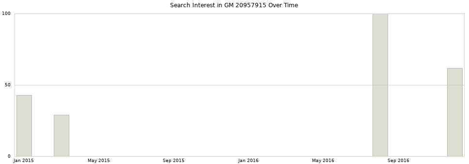 Search interest in GM 20957915 part aggregated by months over time.