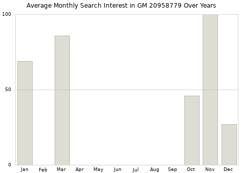 Monthly average search interest in GM 20958779 part over years from 2013 to 2020.