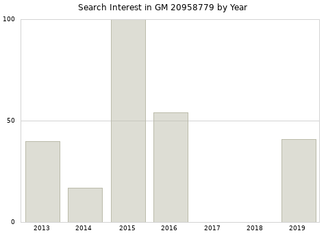 Annual search interest in GM 20958779 part.