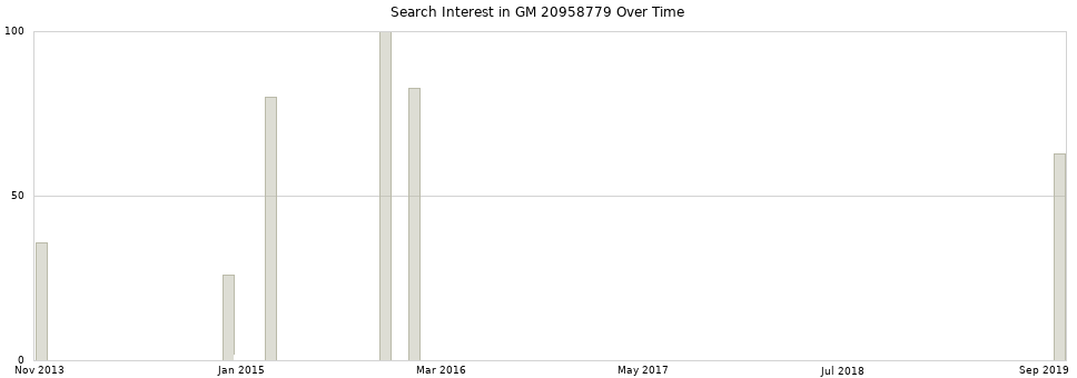 Search interest in GM 20958779 part aggregated by months over time.
