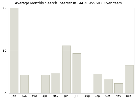 Monthly average search interest in GM 20959602 part over years from 2013 to 2020.