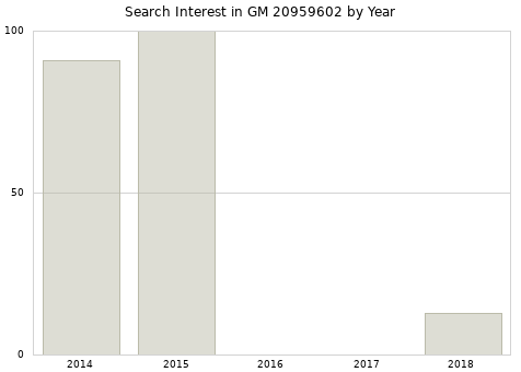 Annual search interest in GM 20959602 part.