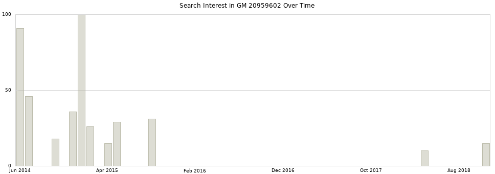 Search interest in GM 20959602 part aggregated by months over time.