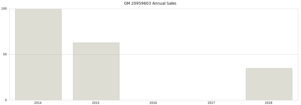 GM 20959603 part annual sales from 2014 to 2020.