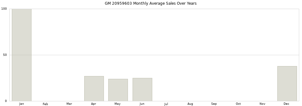 GM 20959603 monthly average sales over years from 2014 to 2020.